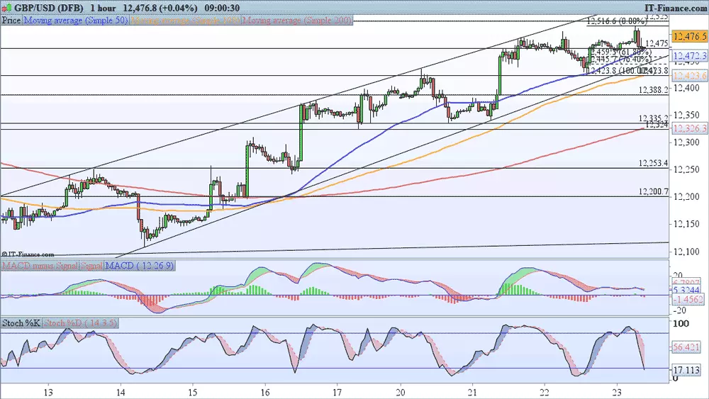 GBP/USD price chart